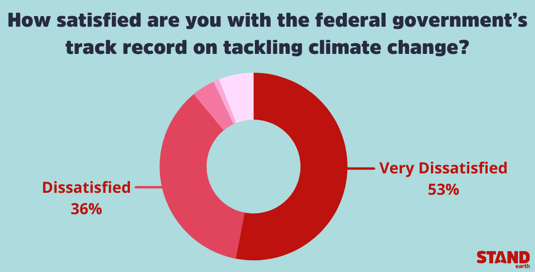 89% of respondents are dissatistifed with their government's environmental policies