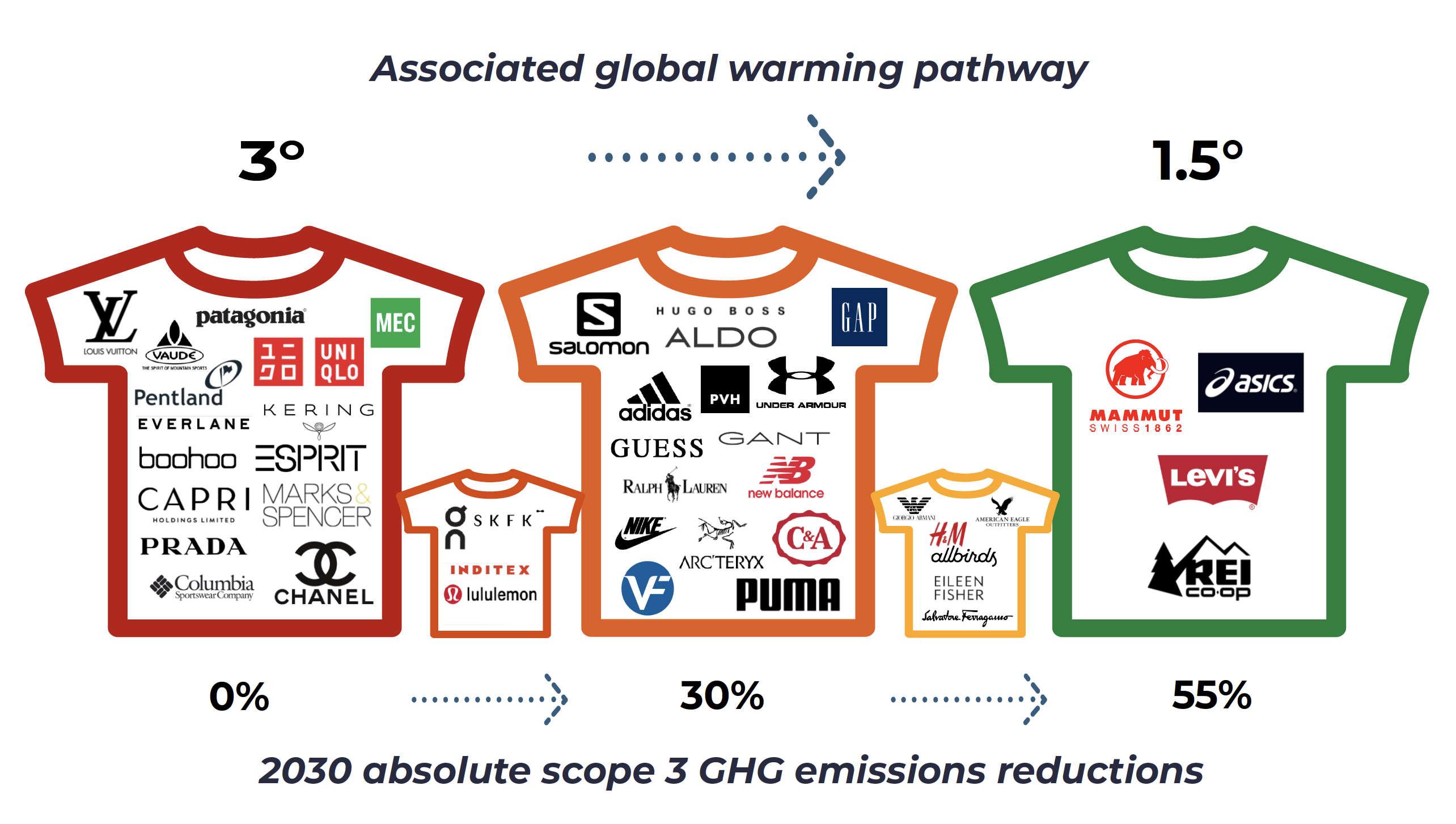 fashion brand logos inside 5 tshirts separated by their climate target ambitions from 0% to 55%