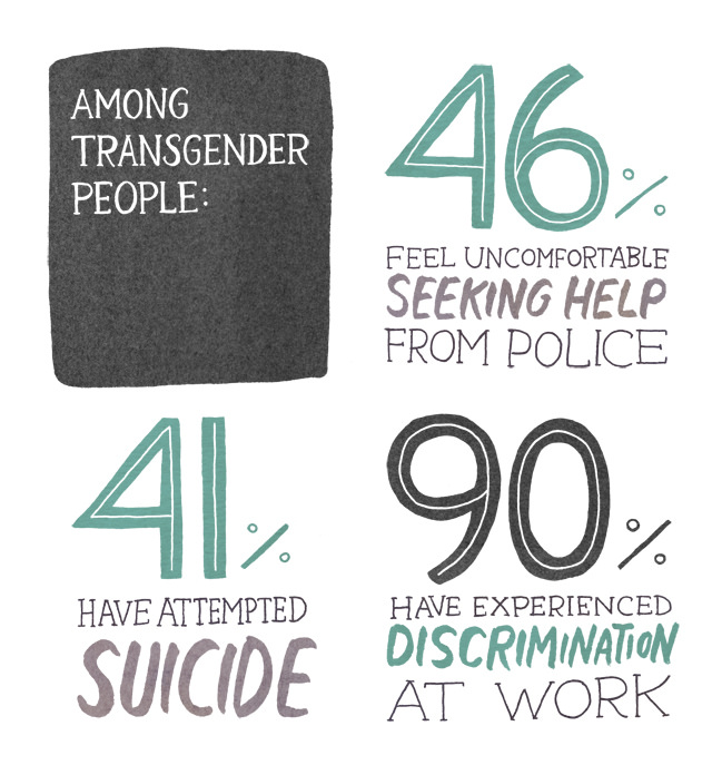 a text graphic that reads "Among transgender people: 46% feel uncomfortable seeking help from police, 41% have attempted suicide, 90% have experienced discrimination at work"