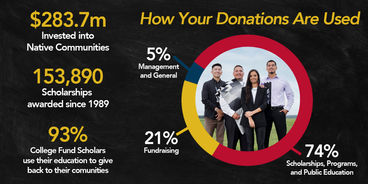 $283.7m invested into Native Communities, 153,890 scholarships awarded since 1989, 93% College Fund Scholars use their education to give back to their communities. How your donations are used - 5% management and general, 21% fundraising, 74% scholarships, programs, and public education. 