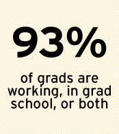 93% of grads are working, in grad school, or both