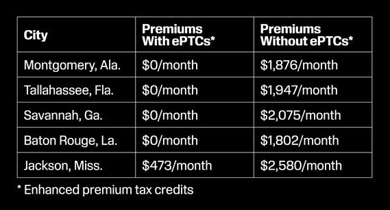 Montgomery, AL: increase from $0 to $1,876/month

Tallahassee, FL: increase from $0 to $1,947/month

Lawrenceville, GA: increase from $89 to $2,159/month

East Baton Rouge, LA: increase from $0 to $1,802/month

Jackson, MS: increase from $473 to $2,580/month