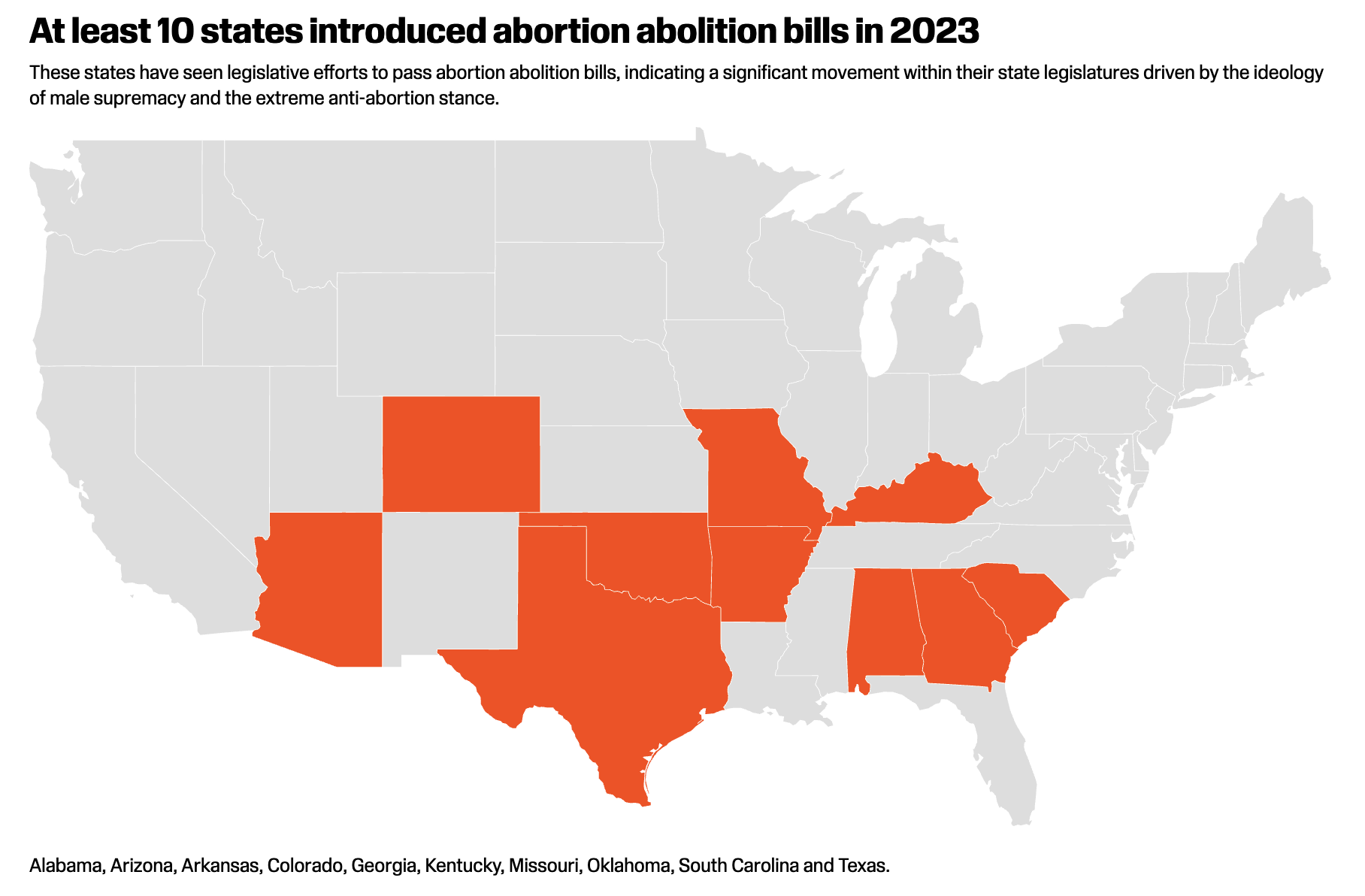 A map of the United States where abortion abolition bills were introduced in 2023 in 10 states including Alabama, Arizona, Arkansas, Colorado, Georgia, Kentucky, Missouri, Oklahoma, South Carolina and Texas