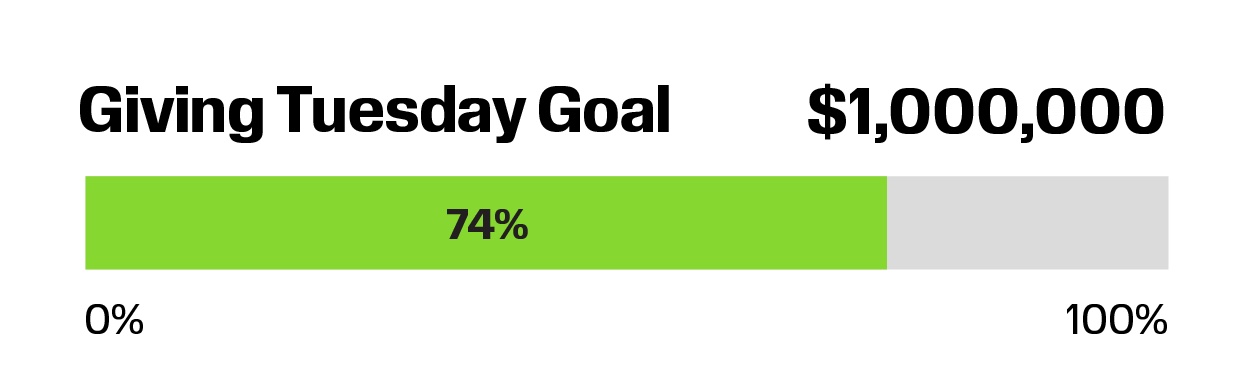 SPLC Giving Tuesday Progress to Goal