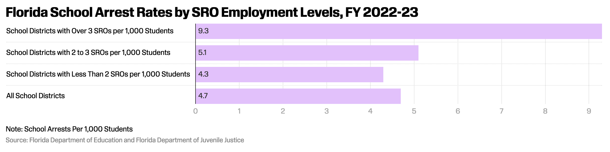 Florida School Arrest Rates by SRO Employment Levels