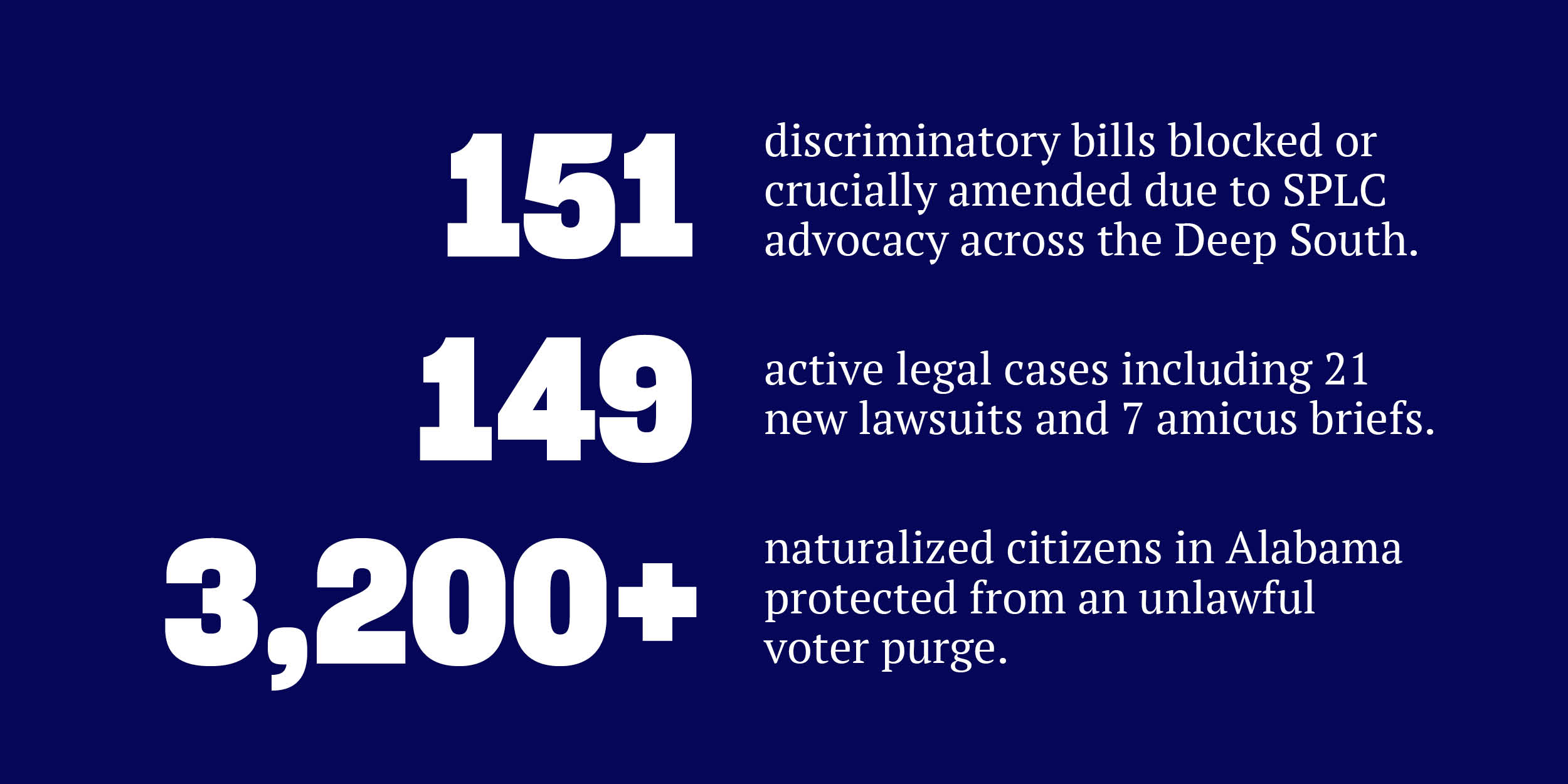151 discriminatory bills blocked or crucially amended due to SPLC advocacy in the Deep South.
149 active legal cases including 21 new lawsuits and 7 amicus briefs.
2,300+ naturalized citizens in Alabama protected from an unlawful voter purge.